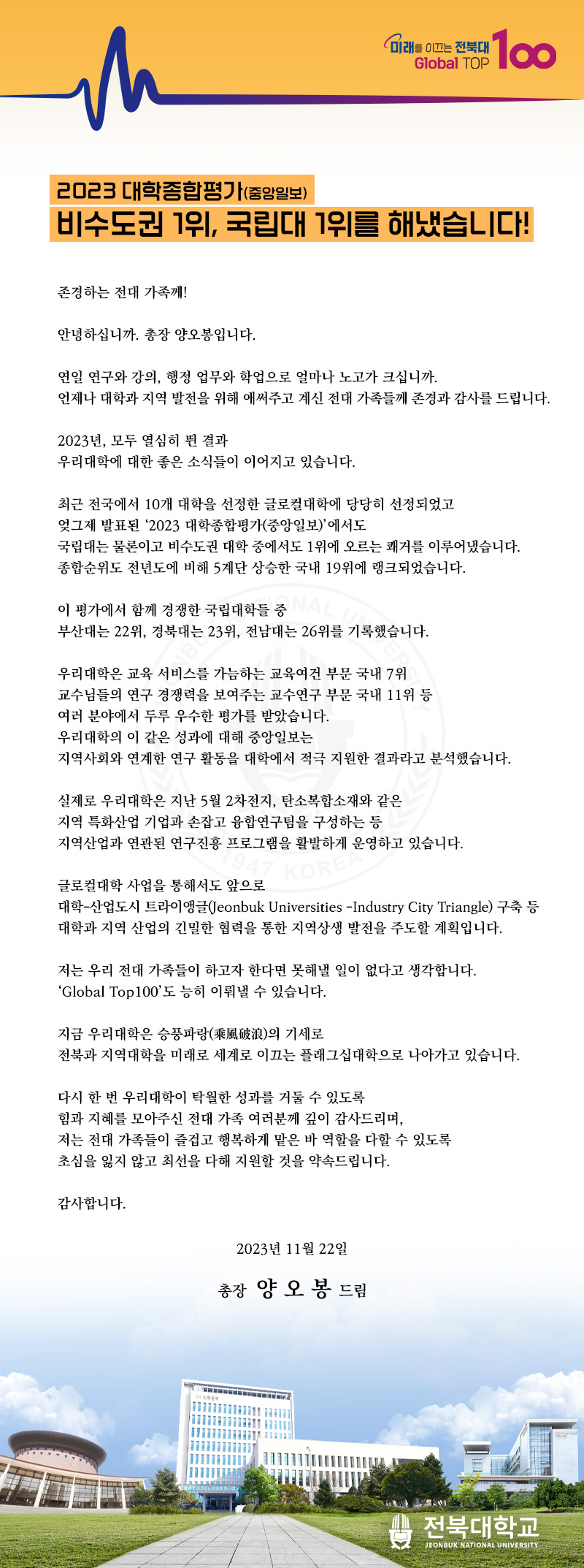 
미래를 이끄는 전북대 TOP
Global Top 100
2023 대학종합평가(중앙일보)
비수도권 1위, 국립대 1위를 해냈습니다!
존경하는 전대 가족께!
안녕하십니까. 총장 양오봉입니다.
연일 연구와 강의, 행정 업무와 학업으로 얼마나 노고가 크십니까.
언제나 대학과 지역 발전을 위해 애써주고 계신 전대 가족들께 존경과 감사를 드립니다.
2023년, 모두 열심히 뛴 결과
우리대학에 대한 좋은 소식들이 이어지고 있습니다.
최근 전국에서 10개 대학을 선정한 글로컬대학에 당당히 선정되었고
엊그제 발표된 '2023 대학종합평가(중앙일보)'에서도
국립대는 물론이고 비수도권 대학 중에서도 1위에 오르는 쾌거를 이루어냈습니다.
종합순위도 전년도에 비해 5계단 상승한 국내 19위에 랭크되었습니다.
이 평가에서 함께 경쟁한 국립대학들 중
부산대는 22위, 경북대는 23위, 전남대는 26위를 기록했습니다.
우리대학은 교육 서비스를 가늠하는 교육여건 부문 국내 7위
교수님들의 연구 경쟁력을 보여주는 교수연구 부문 국내 11위 등
여러 분야에서 두루 우수한 평가를 받았습니다.
우리대학의 이 같은 성과에 대해 중앙일보는
지역사회와 연계한 연구 활동을 대학에서 적극 지원한 결과라고 분석했습니다.
실제로 우리대학은 지난 5월 2차전지, 탄소복합소재와 같은
지역 특화산업 기업과 손잡고 융합연구팀을 구성하는 등
지역산업과 연관된 연구진흥 프로그램을 활발하게 운영하고 있습니다.
글로컬대학 사업을 통해서도 앞으로
KOREA
대학-산업도시 트라이앵글(Jeonbuk Universities -Industry City Triangle) 구축 등 대학과 지역 산업의 긴밀한 협력을 통한 지역상생 발전을 주도할 계획입니다.
저는 우리 전대 가족들이 하고자 한다면 못해낼 일이 없다고 생각합니다.
'Global Top100'도 능히 이뤄낼 수 있습니다.
지금 우리대학은 승풍파랑(乘風破浪)의 기세로
전북과 지역대학을 미래로 세계로 이끄는 플래그십대학으로 나아가고 있습니다.
다시 한 번 우리대학이 탁월한 성과를 거둘 수 있도록
힘과 지혜를 모아주신 전대 가족 여러분께 깊이 감사드리며,
저는 전대 가족들이 즐겁고 행복하게 맡은 바 역할을 다할 수 있도록
초심을 잃지 않고 최선을 다해 지원할 것을 약속드립니다.
감사합니다.
2023년 11월 22일
총장 양오봉 드림
전북대학교
JEONBUK NATIONAL UNIVERSITY