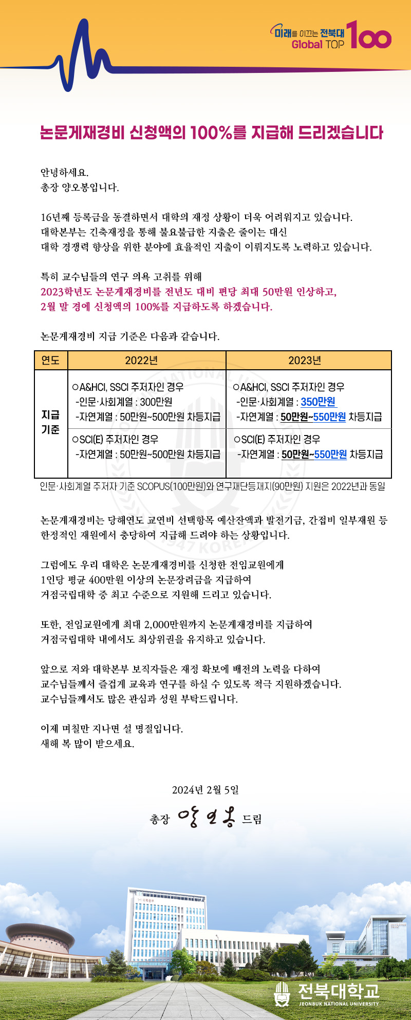 미래를 이끄는 전북대
TOP
Global Top 100
논문게재경비 신청액의 100%를 지급해 드리겠습니다
안녕하세요.
총장 양오봉입니다.
16년째 등록금을 동결하면서 대학의 재정 상황이 더욱 어려워지고 있습니다.
대학본부는 긴축재정을 통해 불요불급한 지출은 줄이는 대신
대학 경쟁력 향상을 위한 분야에 효율적인 지출이 이뤄지도록 노력하고 있습니다.
특히 교수님들의 연구 의욕 고취를 위해
2023학년도 논문게재경비를 전년도 대비 편당 최대 50만원 인상하고,
2월 말 경에 신청액의 100%를 지급하도록 하겠습니다.
논문게재경비 지급 기준은 다음과 같습니다.
연도
2022년
OA&HCI, SSCI 주저자인 경우
2023년
OA&HCI, SSCI 주저자인 경우
-인문사회계열 : 300만원
지급 -자연계열 : 50만원~500만원 차등지급 기준
-인문사회계열 : 350만원
-자연계열 : 50만원~550만원 차등지급
OSCI(E) 주저자인 경우
OSCI(E) 주저자인 경우
-자연계열 : 50만원~500만원 차등지급
-자연계열 : 50만원~550만원 차등지급
인문·사회계열 주저자 기준 SCOPUS(100만원)와 연구재단등재지(90만원) 지원은 2022년과 동일
논문게재경비는 당해연도 교연비 선택항목 예산잔액과 발전기금, 간접비 일부재원 등 한정적인 재원에서 충당하여 지급해 드려야 하는 상황입니다.
그럼에도 우리 대학은 논문게재경비를 신청한 전임교원에게
1인당 평균 400만원 이상의 논문장려금을 지급하여
거점국립대학 중 최고 수준으로 지원해 드리고 있습니다.
또한, 전임교원에게 최대 2,000만원까지 논문게재경비를 지급하여
거점국립대학 내에서도 최상위권을 유지하고 있습니다.
앞으로 저와 대학본부 보직자들은 재정 확보에 배전의 노력을 다하여
교수님들께서 즐겁게 교육과 연구를 하실 수 있도록 적극 지원하겠습니다. 교수님들께서도 많은 관심과 성원 부탁드립니다.
이제 며칠만 지나면 설 명절입니다.
새해 복 많이 받으세요.
2024년 2월 5일
총장 앙일옹 드립
전북대학교
JEONBUK NATIONAL UNIVERSITY