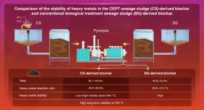 [﻿Kitae Baek] Revealing Safer Way to Manage Chemical Sewage Sludge Using Pyrolysis 게시글 썸네일
